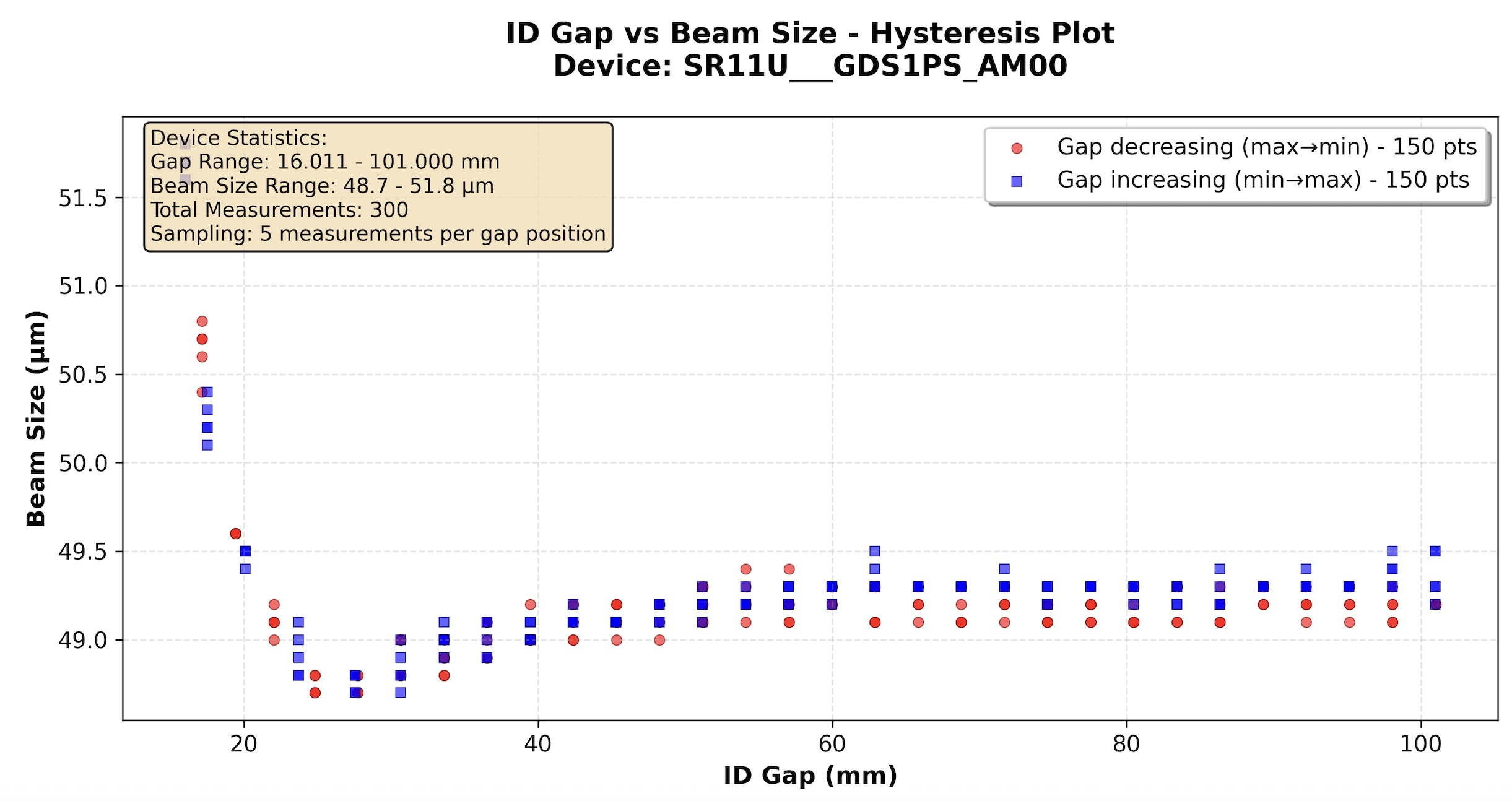 ALS Accelerator Assistant Multi-Stage Physics Experiment Results